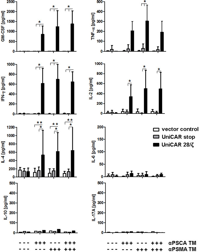 Mulitplex analysis of cytokine release from UniCAR T cells: Comparison of mono- versus dual-targeting.