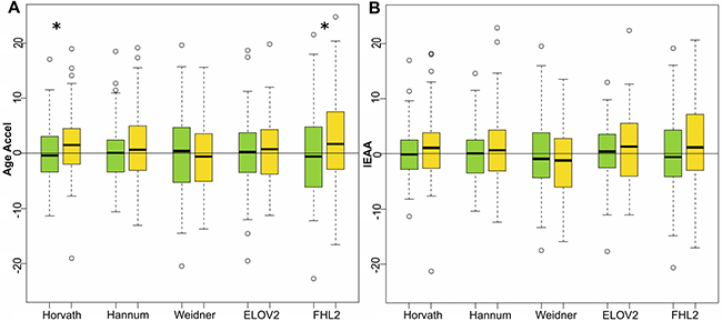 Age acceleration predictors in colorectal cancer male samples.