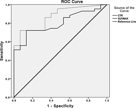 The receiver operating characteristic (ROC) curve analyses to compare the capability of SUVmax and CTR.