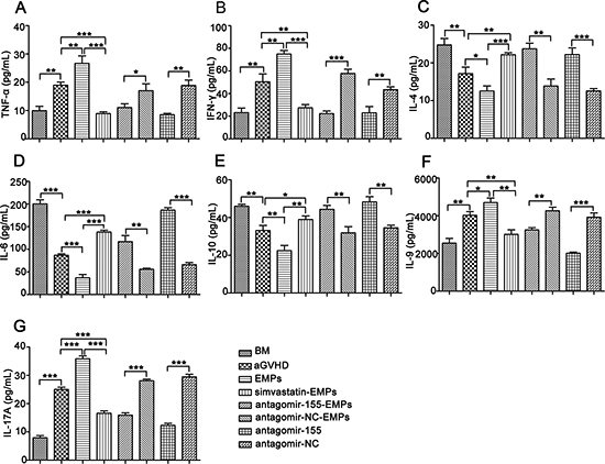 Inhibition of miR-155 in EMPs influences serum cytokine profiles in aGVHD mice.