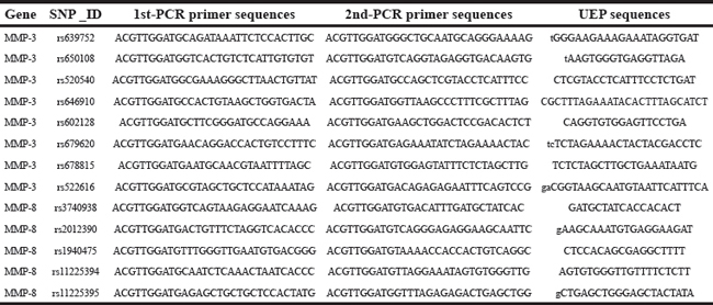 Table 7: All the information of the primers in this case-control study
