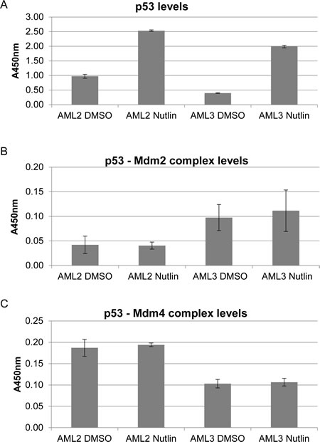 p53 in AML2 binds preferentially to Mdm4 rather than Mdm2, with or without nutlin-3 treatment.