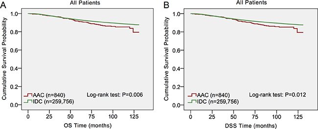 Log-rank test for breast cancer overall survival (OS) and disease-specific survival (DSS) to compare invasive apocrine adenocarcinoma (AAC) to infiltrating ductal carcinoma (IDC).