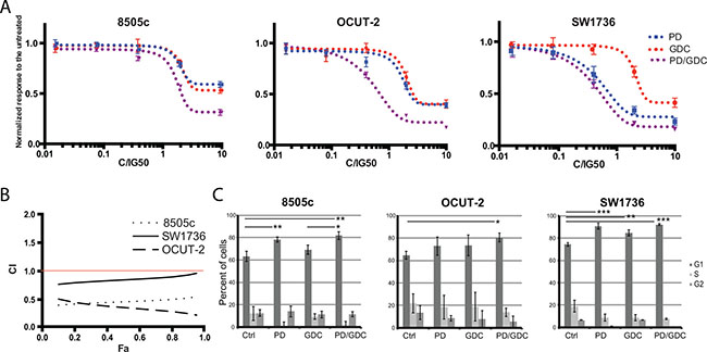 Drug combination synergistically inhibits thyroid cancer cell proliferation.