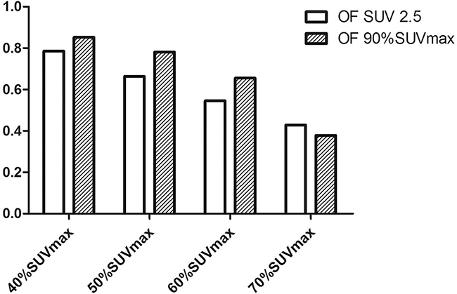 Overlap fraction (OF) for the hotspot after local failure for different maximal standardized uptake values (SUVmax).