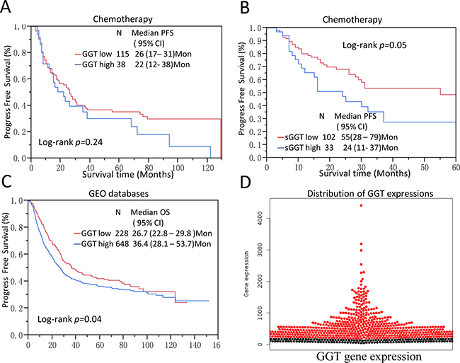 GGT levels are correlated with chemo-resistance of gastric cancer and validation on public databases.