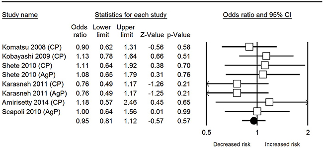 Forest plot of IL-1&#x03B2; rs1143627 polymorphism and periodontal disease in allele comparison.