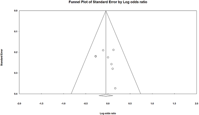 Funnel plot of IL-1&#x03B2; rs1143627 polymorphism and periodontal disease in allele comparison.