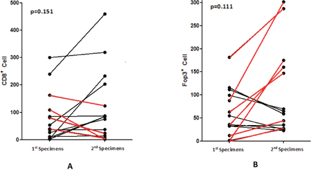 Changes of CD8+ A. and Foxp3+ B. lymphocytes in patients before and after chemotherapy (red line showed the decrease of CD8+ T cells and increase of Foxp3+ T cells).