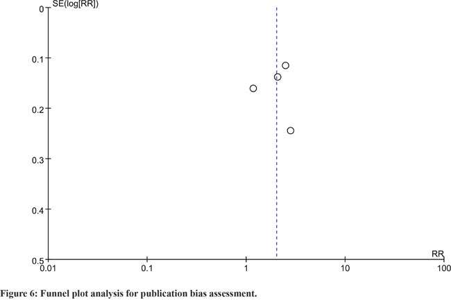 Funnel plot analysis for publication bias assessment.