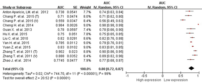 pooled AUC of circulating miR-31 test for the diagnosis of various cancers.