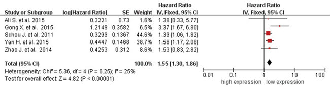 Forest plot of association between circulating miR-31 expression and OS.