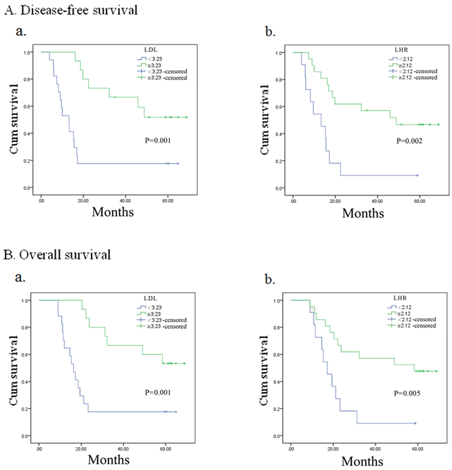Kaplan&#x2013;Meier analysis for disease-free survival and overall survival in esophageal squamous cell carcinoma patients with adjuvant chemoradiotherapy according to preoperative LDL-C, LDL-C/HDL-C ratio (LHR).