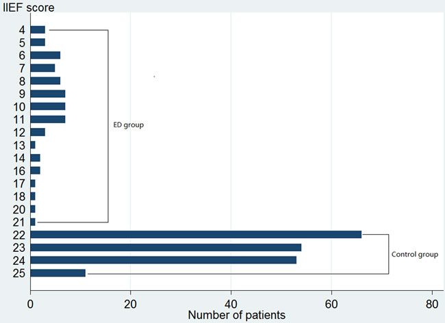 Distribution of results of scores of IIEF-5 of all cases and controls.