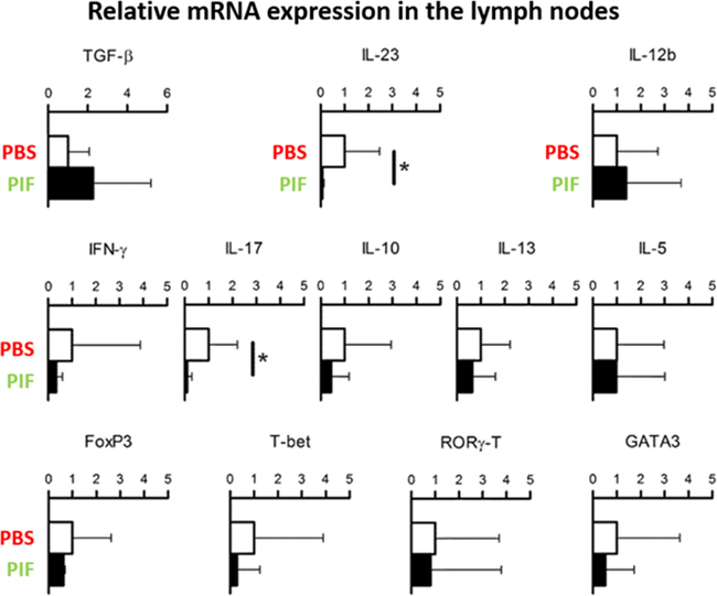 PIF modulates cytokine expression in draining lymph nodes.
