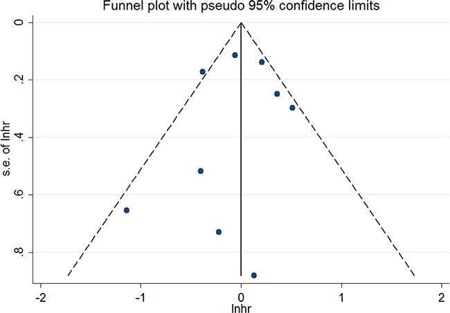 Funnel plots for publication bias of overall survival.