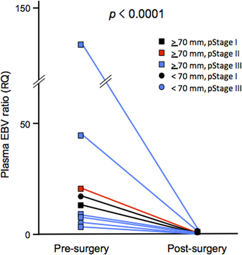 Dynamics of the plasma Epstein-Barr virus (EBV) ratio before and after surgery.