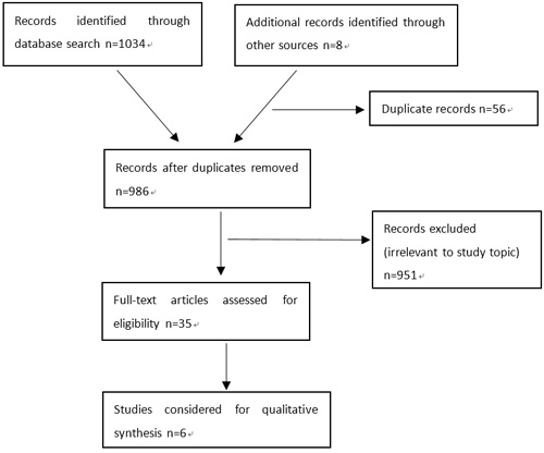 PRISMA diagram showing article selection for the review.