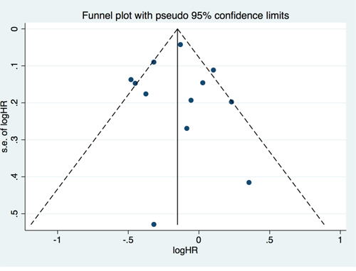 Funnel Plots to detect publication bias.
