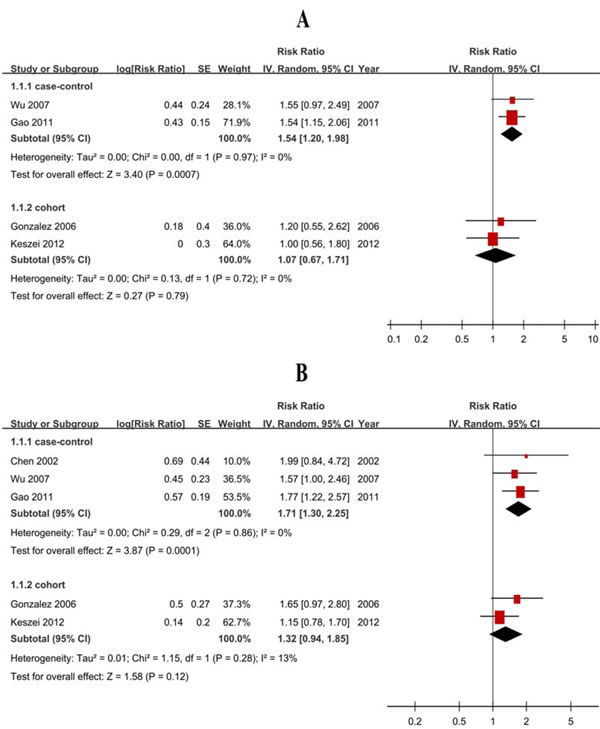 Figure 3; Forest plots of cohort studies for red meat consumption (highest