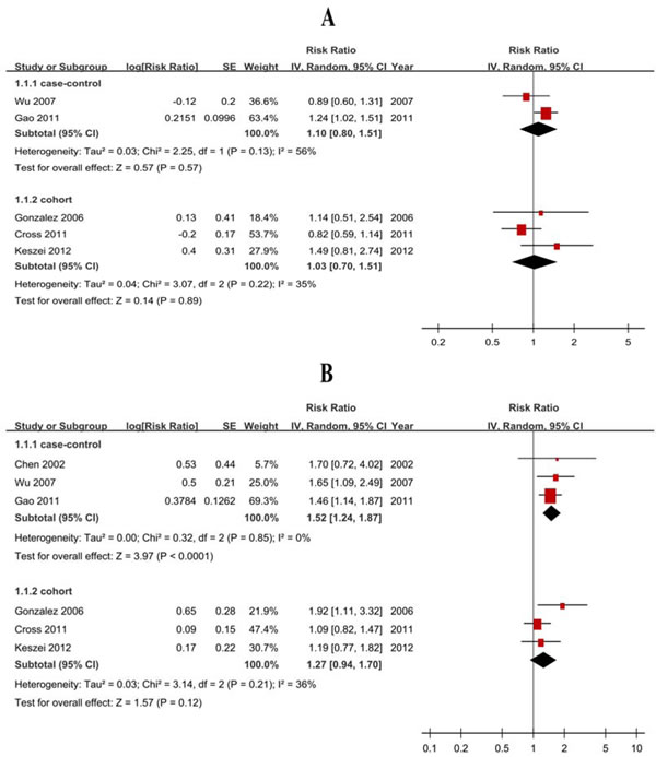 Forest plots of cohort studies for processed meat consumption (highest