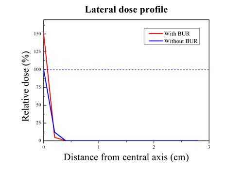 Lateral dose profile of 80 MeV proton beam from the water with/without boron uptake region.