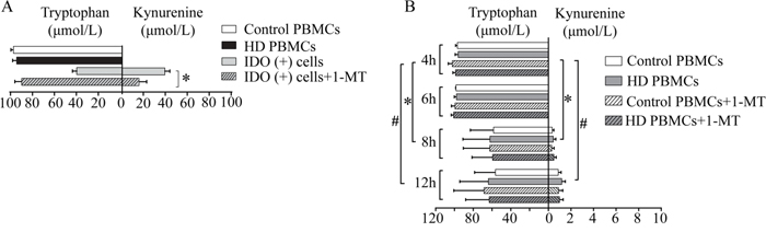 In vitro ability of PBMCs to metabolize Trp.