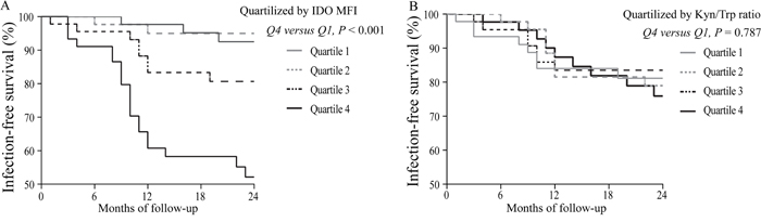 Infection-free survival curves based on the interquartile range of the IDO MFI or the Kyn/Trp ratio.