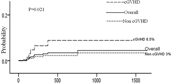 Cumulative incidence of AHDs according to the development of cGVHD.