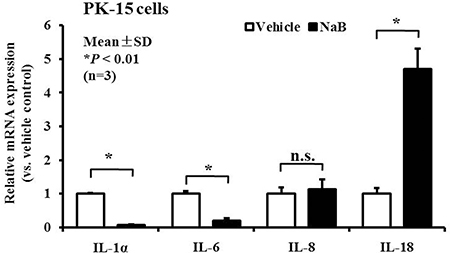 NaB controls inflammatory cytokine expression in PK-15 cells.