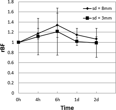 Mean tumor rBF values in muscle tissue of control mice (n = 4) expressed as ratios of the first baseline readings measured using a probe with a source-detector (sd) distance of 8 mm compared to one with 3 mm are shown.