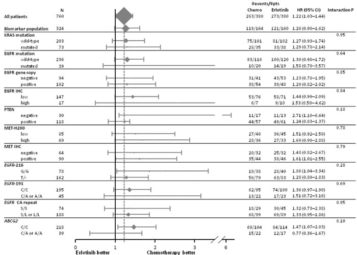 Forest plot of overall survival by treatment arm and biomarkers.