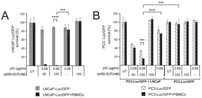 dsRB-SCP/polyIC induces direct and PBMC-mediated bystander effects.