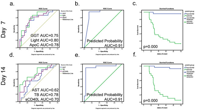 Predictive models on days +7 and 14 combining cytokines and biochemical criteria for grade 2~4 aGVHD.