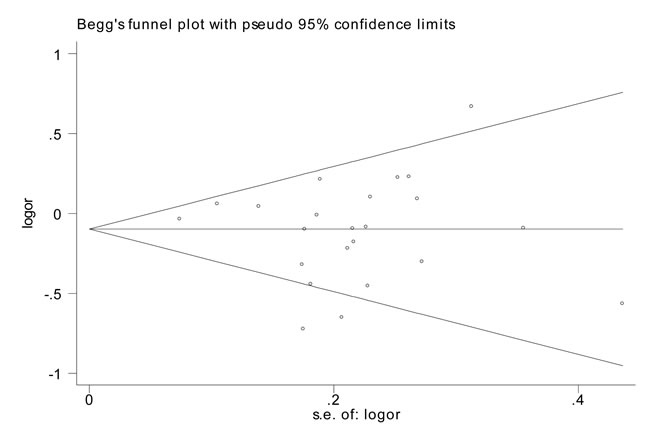 Funnel plot analysis to detect publication bias for rs799917 by homozygous model for overall analysis.