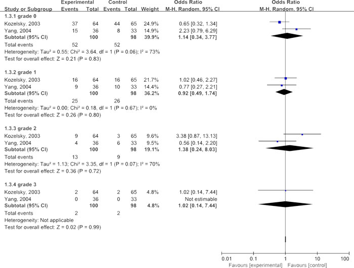 Meta-analyses of glutamine in improving degree of tenesmus.