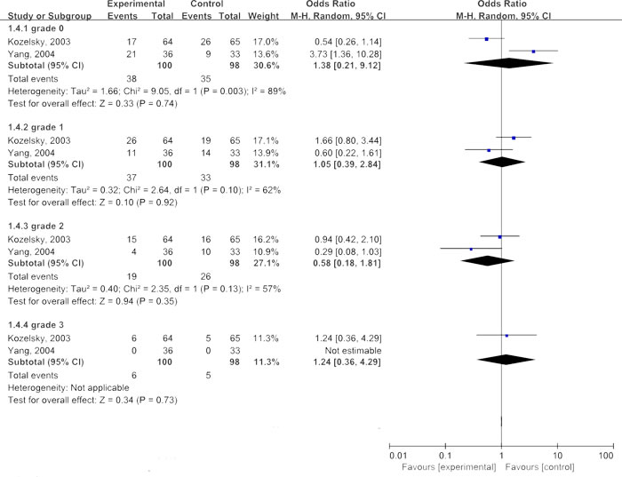 Combined analyses of glutamine in improving abdominal cramping.