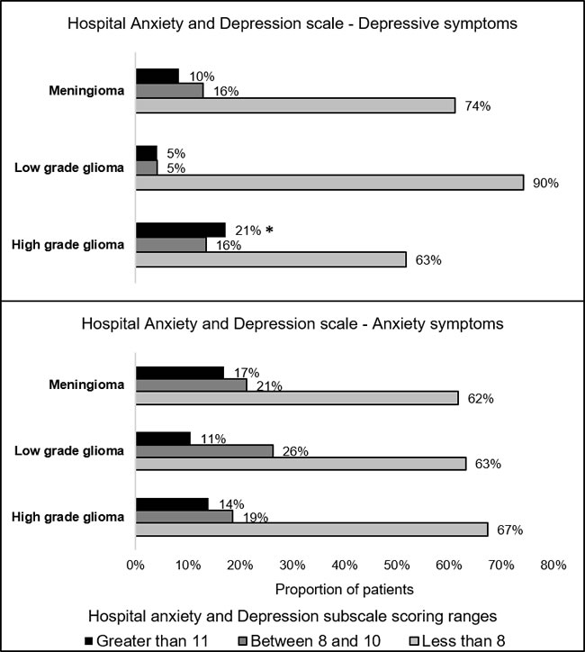 Prevalence of anxiety and depression symptoms.