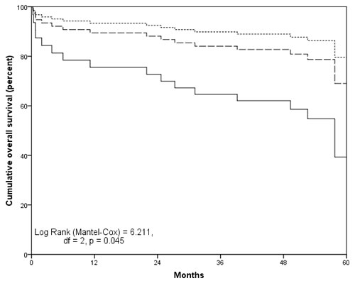 Five-year survival as a function of preoperative depressive symptoms in patients with meningioma.