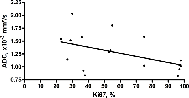 Correlation between ADC and KI 67.