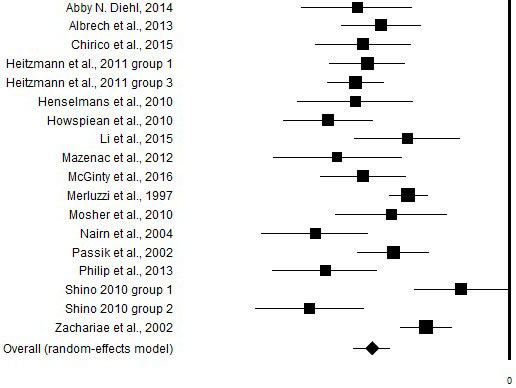 Graphic representation of the effect size of the correlational between the CBI and distress.