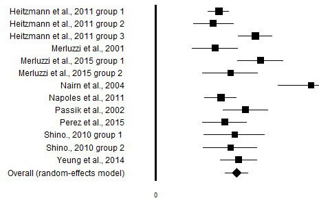 Graphic representation of the effect size of the correlational between the CBI and quality of life.