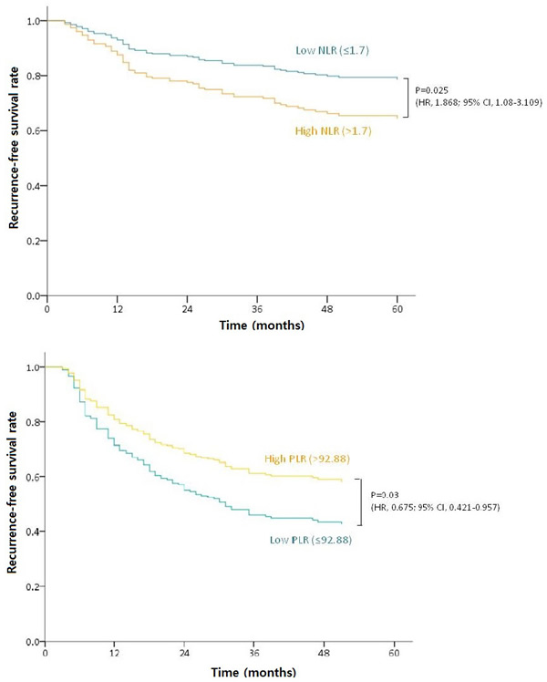 RFS outcomes in patients with different cancer stages.