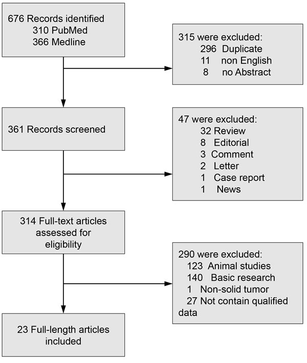 Flow diagram of study selection.