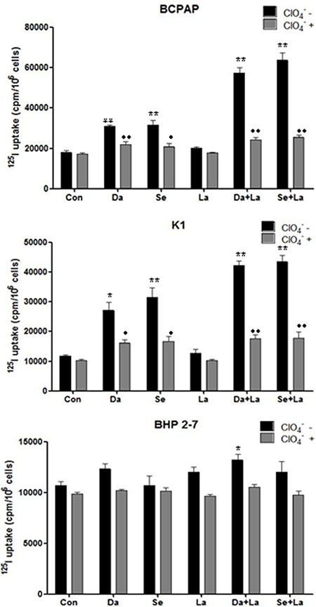 Radioactive iodine uptake in BCPAP cells, K1 cells, and BHP 2-7 cells.