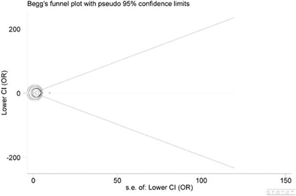 Begg&#x2019;s funnel plot for publication bias.