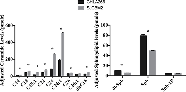 A high level of ASAH1 is associated with a lower level of its substrates and a higher level of its endproducts, ceramides and sphingosines, respectively.