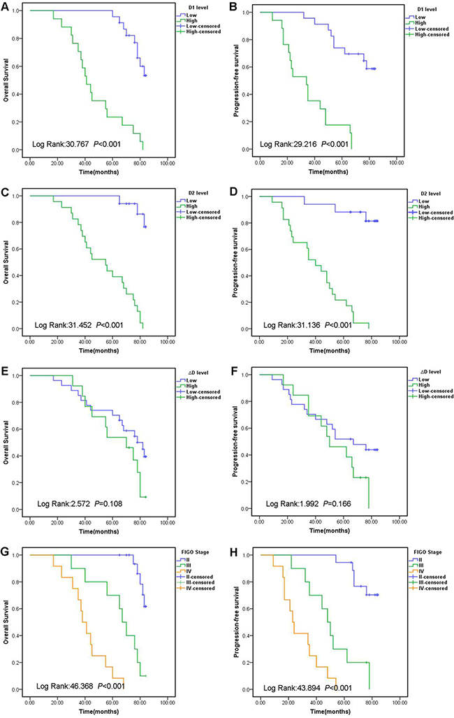 Kaplan-Meier survival curves for OS and PFS for endometrial cancer patients according to D1 levels (A, B), D2 levels (C, D), &#x0394;D levels (E, F), and different FIGO stage (G, H).