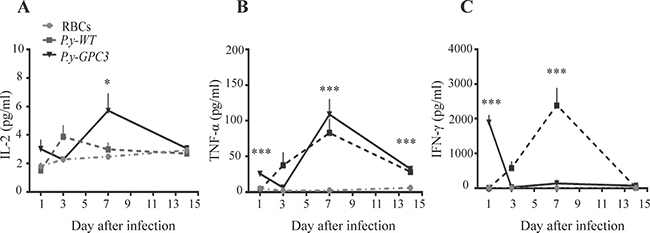 Detection of Th1-type cytokines in serum during early parasite infection.
