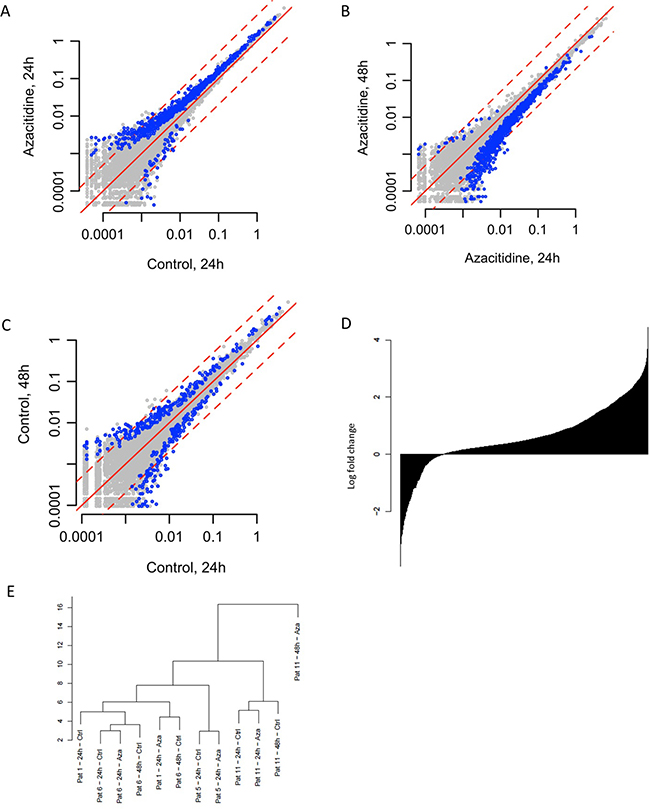 Effects of Aza on gene expression.